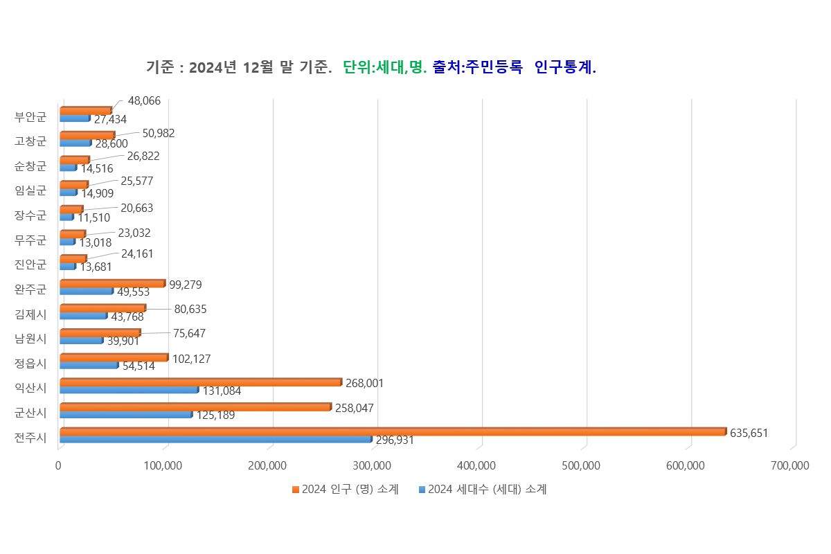 그래프로 보는 현황